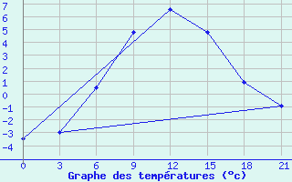 Courbe de tempratures pour Simferopol