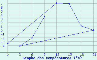 Courbe de tempratures pour Mar