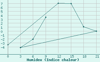 Courbe de l'humidex pour Mar'Ina Gorka