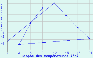 Courbe de tempratures pour Ashotsk