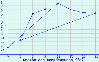 Courbe de tempratures pour Troicko-Pecherskoe