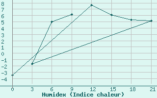 Courbe de l'humidex pour Troicko-Pecherskoe