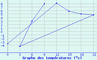 Courbe de tempratures pour Kamo