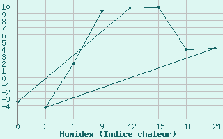 Courbe de l'humidex pour Bologoe