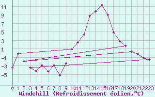 Courbe du refroidissement olien pour Embrun (05)