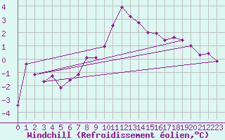 Courbe du refroidissement olien pour Grand Saint Bernard (Sw)