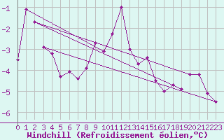 Courbe du refroidissement olien pour Klippeneck