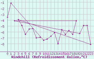 Courbe du refroidissement olien pour Jungfraujoch (Sw)