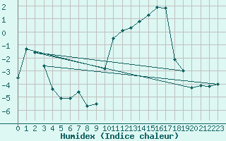 Courbe de l'humidex pour Tarbes (65)