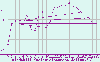 Courbe du refroidissement olien pour Neuchatel (Sw)