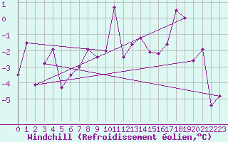 Courbe du refroidissement olien pour Les Attelas