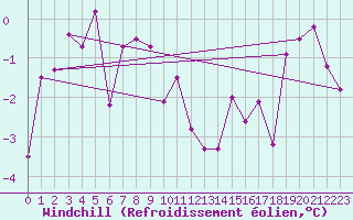 Courbe du refroidissement olien pour Sirdal-Sinnes