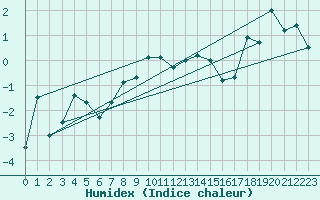 Courbe de l'humidex pour Guetsch