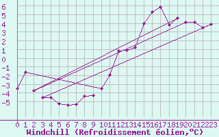 Courbe du refroidissement olien pour Linton-On-Ouse