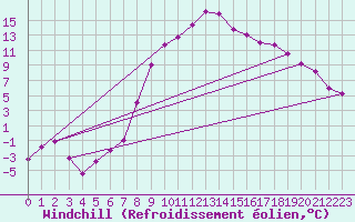 Courbe du refroidissement olien pour Jaca
