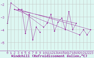 Courbe du refroidissement olien pour Frontone