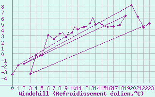 Courbe du refroidissement olien pour Casement Aerodrome