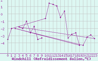 Courbe du refroidissement olien pour Ristolas - La Monta (05)