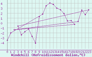 Courbe du refroidissement olien pour Monte Rosa