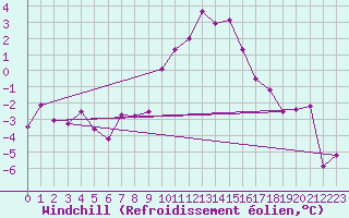 Courbe du refroidissement olien pour Mariapfarr