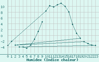 Courbe de l'humidex pour Bjornholt