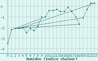 Courbe de l'humidex pour Zugspitze