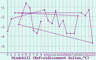 Courbe du refroidissement olien pour Guetsch
