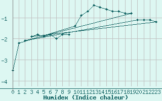 Courbe de l'humidex pour Berne Liebefeld (Sw)