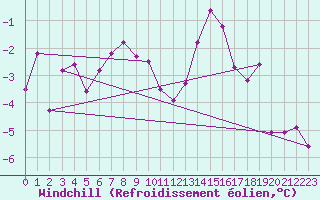 Courbe du refroidissement olien pour Carlsfeld
