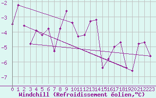 Courbe du refroidissement olien pour Arosa