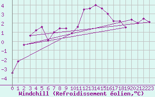 Courbe du refroidissement olien pour Valleroy (54)
