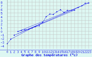 Courbe de tempratures pour Chaillac (36)