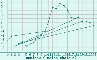 Courbe de l'humidex pour Piotta