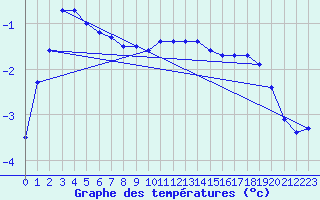 Courbe de tempratures pour Tusimice