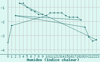 Courbe de l'humidex pour Tusimice