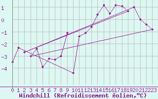 Courbe du refroidissement olien pour Altnaharra