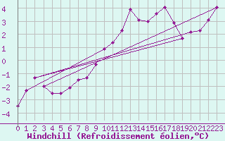 Courbe du refroidissement olien pour Saint-Haon (43)