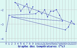 Courbe de tempratures pour Piz Martegnas