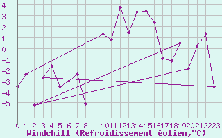 Courbe du refroidissement olien pour Arosa
