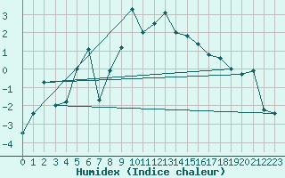 Courbe de l'humidex pour Ineu Mountain