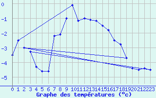 Courbe de tempratures pour Grand Saint Bernard (Sw)
