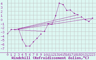 Courbe du refroidissement olien pour Valence (26)