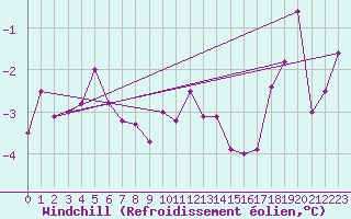 Courbe du refroidissement olien pour Christnach (Lu)