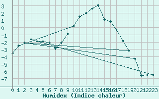 Courbe de l'humidex pour Redesdale