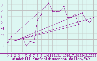 Courbe du refroidissement olien pour Bad Marienberg