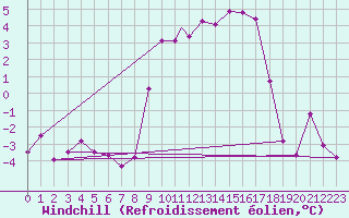 Courbe du refroidissement olien pour Islay