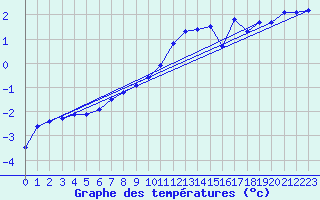 Courbe de tempratures pour Wattisham