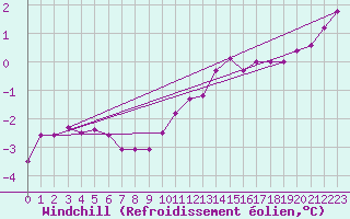 Courbe du refroidissement olien pour Twenthe (PB)