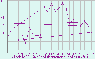 Courbe du refroidissement olien pour Altenrhein