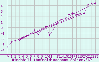 Courbe du refroidissement olien pour Lans-en-Vercors - Les Allires (38)